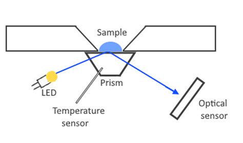 refractometer definition food industry